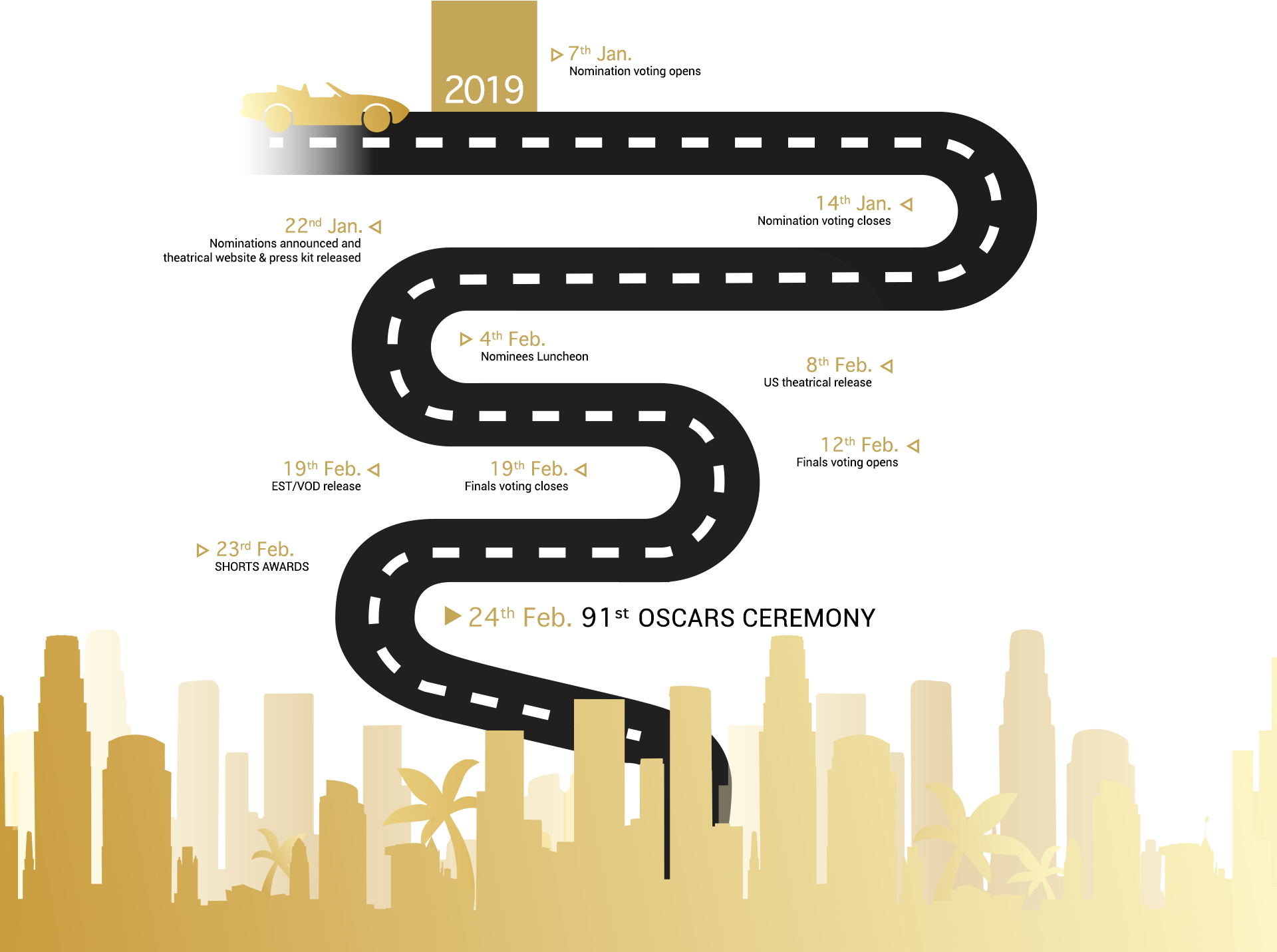 Oscars®Timeline