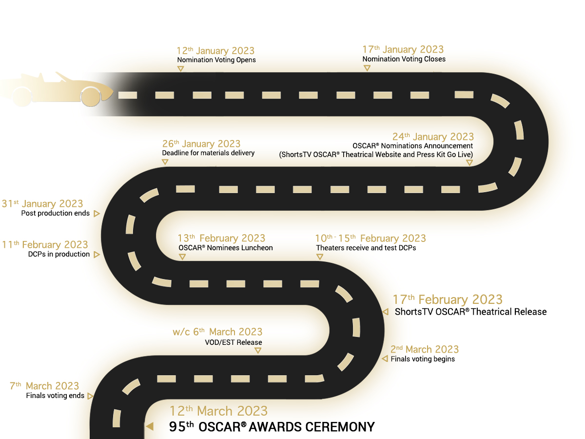 Oscars®Timeline
